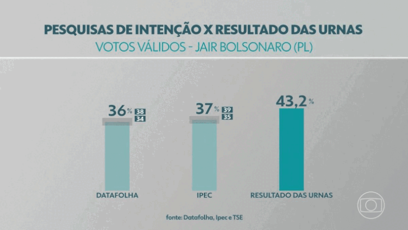 Institutos falam sobre divergências entre pesquisas e resultado nas urnas
