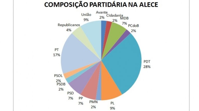 Estudo detalha nova composição de bancadas partidárias na Alece