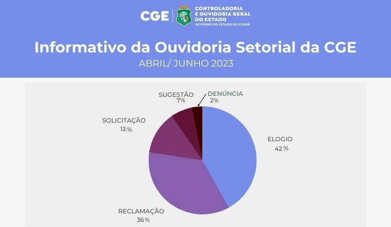 Ouvidoria setorial da CGE registra 61 manifestações para o órgão no 2º trimestre de 2023