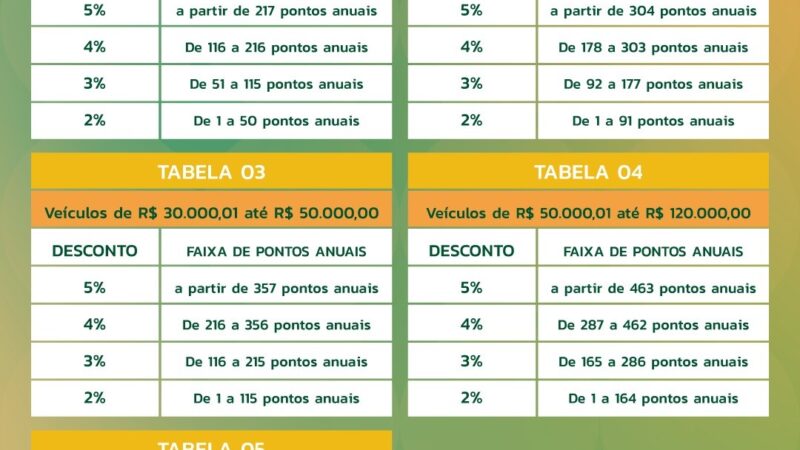 IPVA 2024: Sua Nota Tem Valor divulga tabelas de descontos