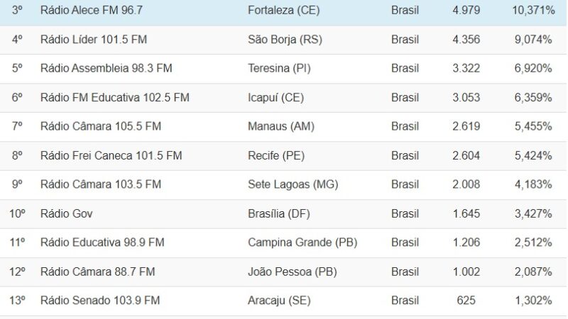 Alece FM é a 3ª rádio pública mais acessada da plataforma RadiosNet