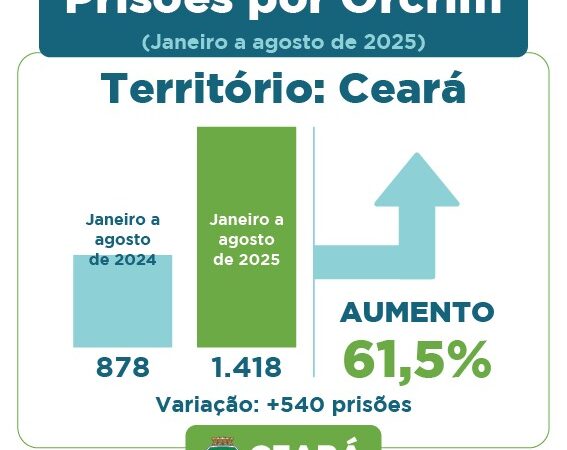 Prisões por integrar organização criminosa crescem 61,5% no Ceará; já as capturas por homicídio sobem 33,9% nos oito primeiros meses de 2025