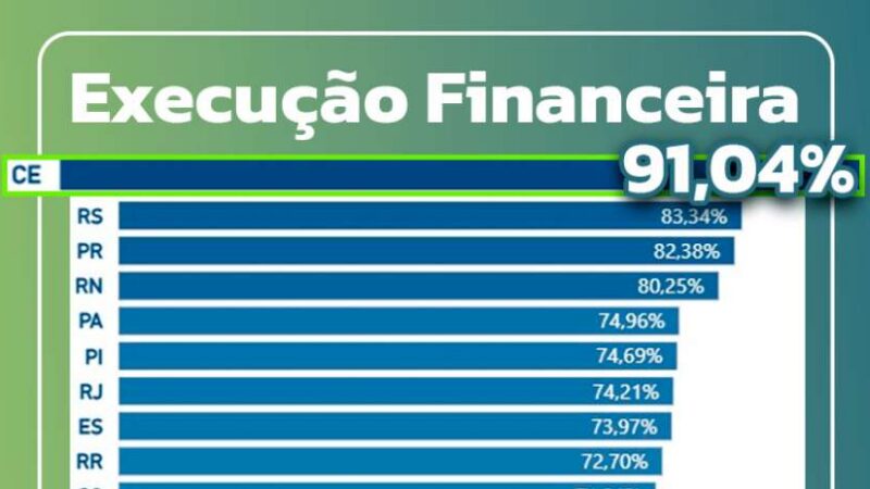 Ceará se consolida como o estado que mais executa os recursos do Fundo Nacional de Segurança Pública