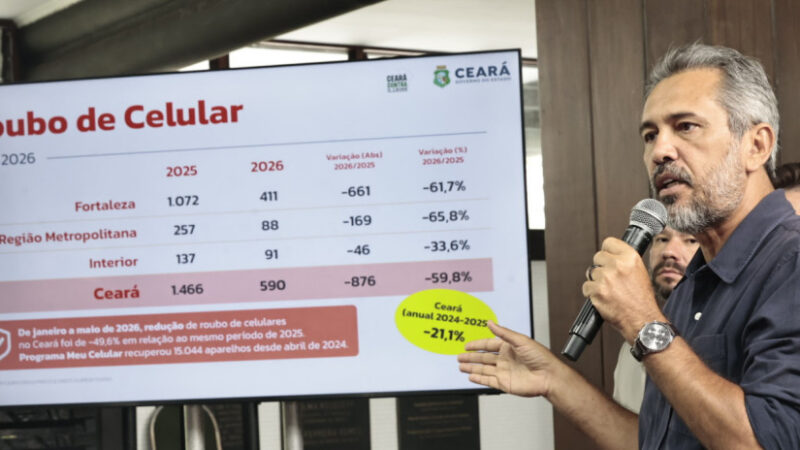 Roubos de celulares reduzem 61,7% em Fortaleza, no mês de maio; diminuição no Ceará foi de 59,8% 